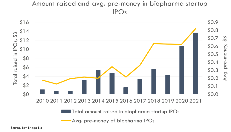 Valorisation des biotech lors de leur entrée en bourse, de 2010 à 2021.
